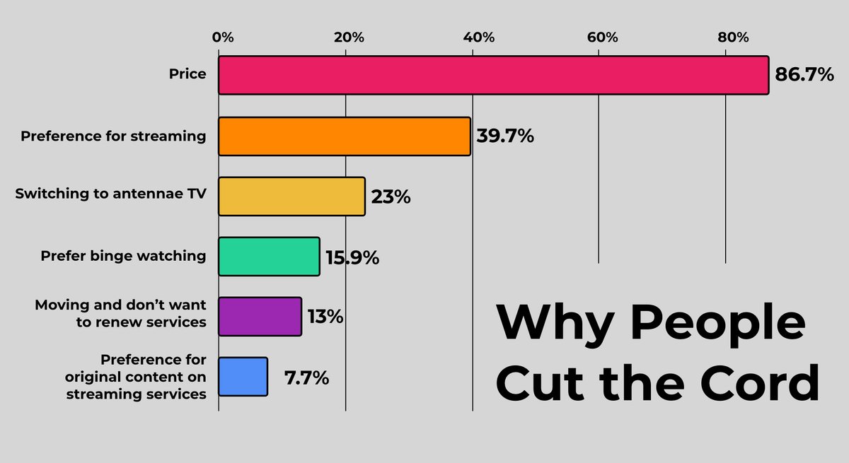 Cord cutting streaming services statistics 