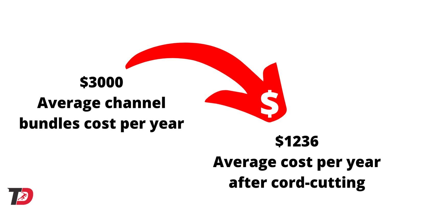 Cost of streaming service bundle versus cable