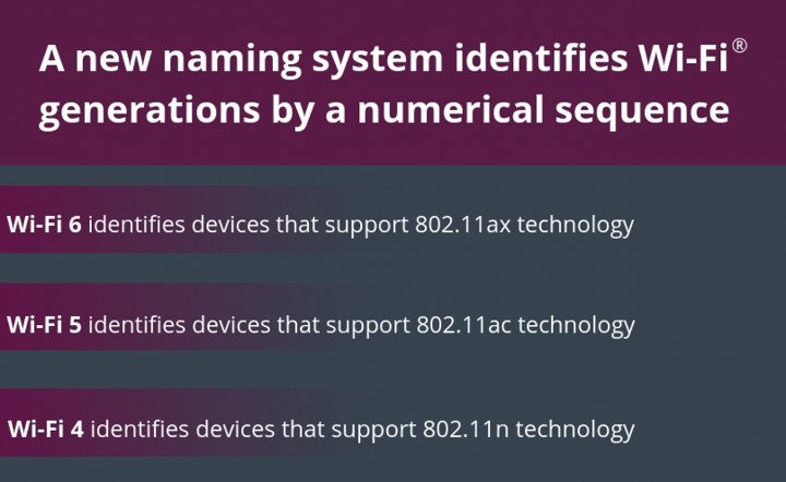 WiFi-6 and other Wi-Fi supported technology standards