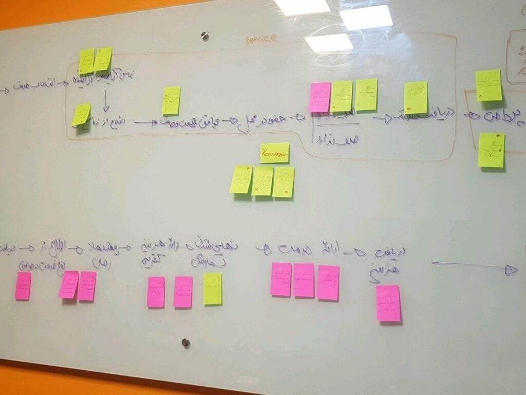 Whiteboard showing a Journey Map for an innovative product 