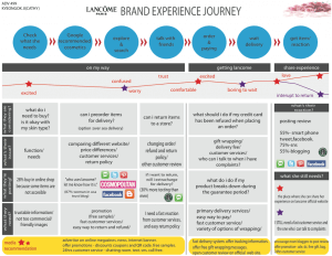 5 Brand experience map