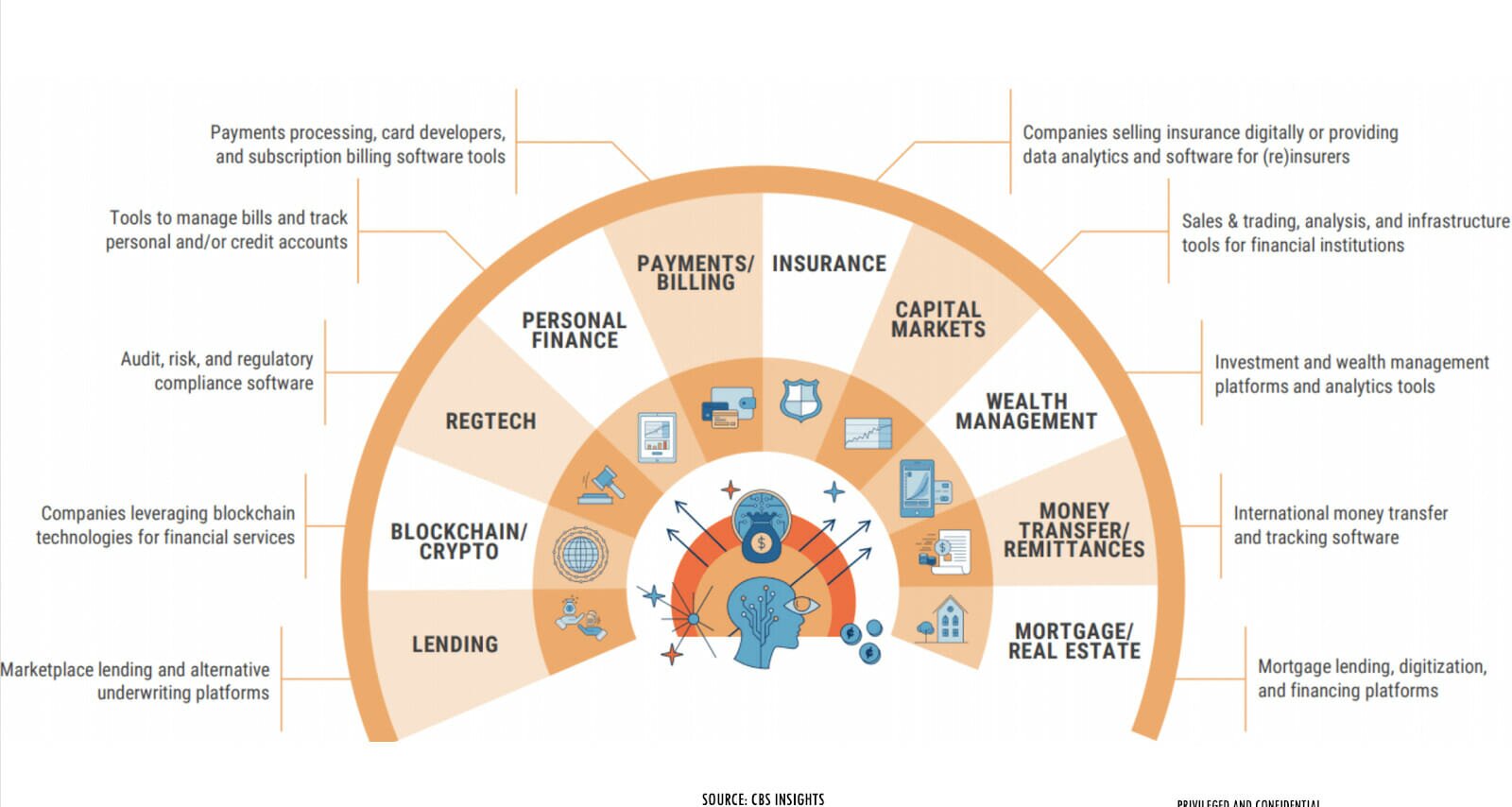 The fintech landscape