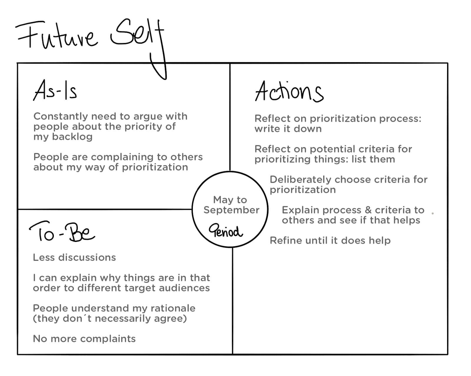 The future self template 