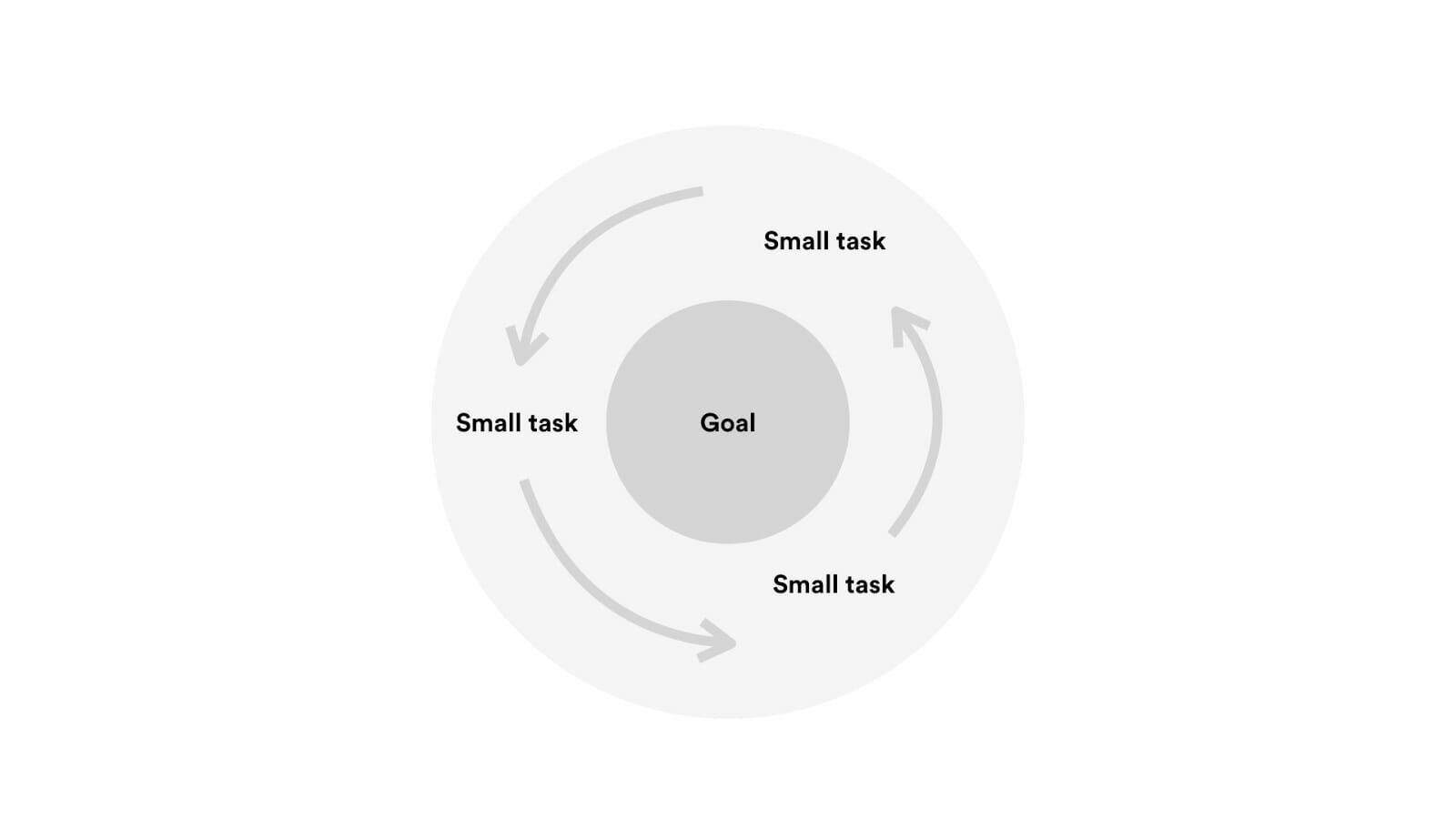 A diagram showing your goal surrounded by a cycle of small repeated tasks