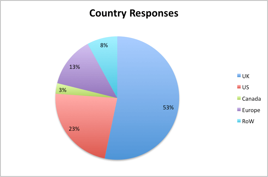 Chart of respondents by region