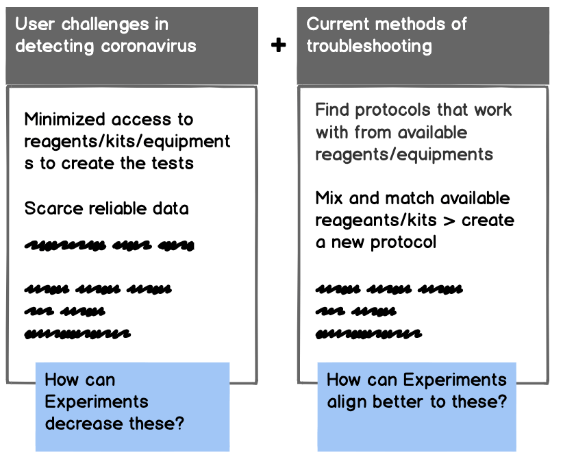 Product management problem identification