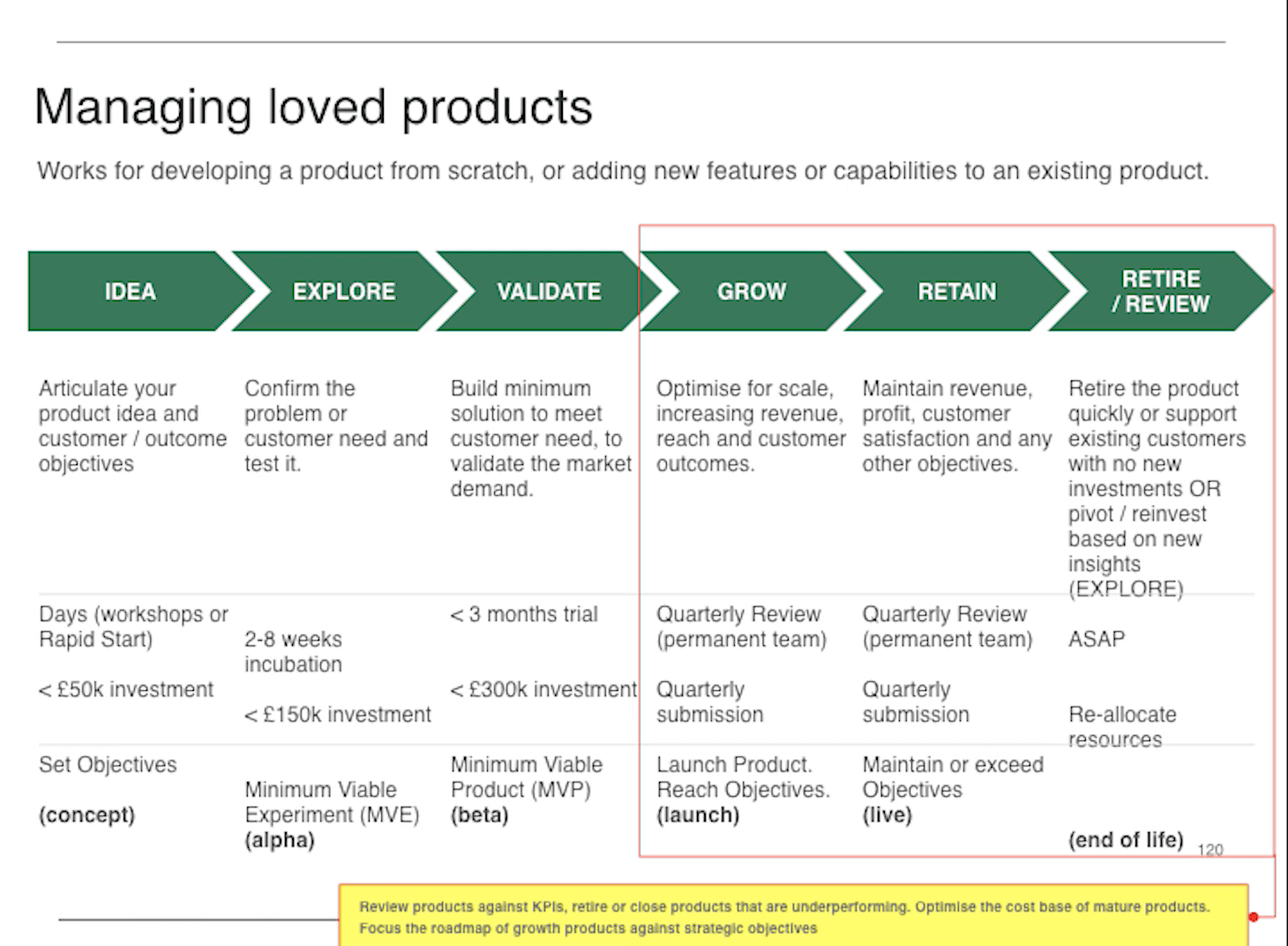 Product Lifecycle Chart