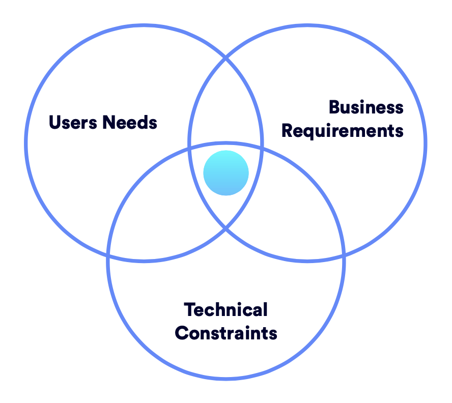 Design Thinking exists in the sweet spot between user needs, business requirements, and technical constraints.