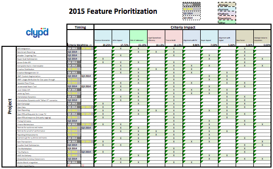 feature prioritisation