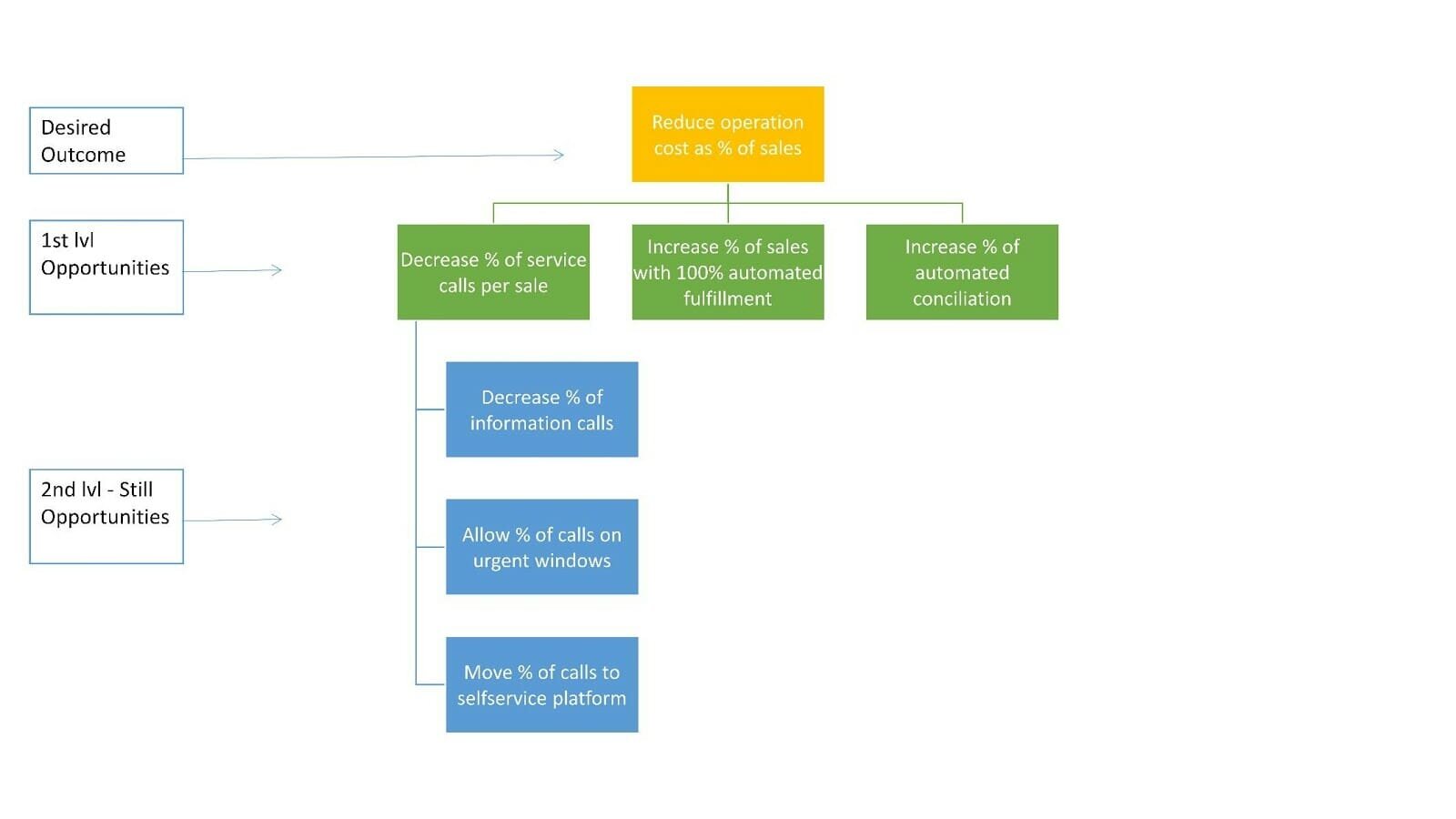 An opportunity solution tree showing how you might decrease operation cost