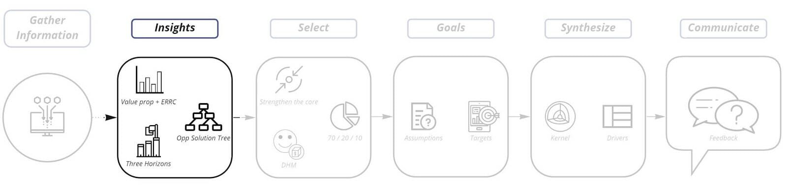 Flow chart showing the stage at which product managers gather insights