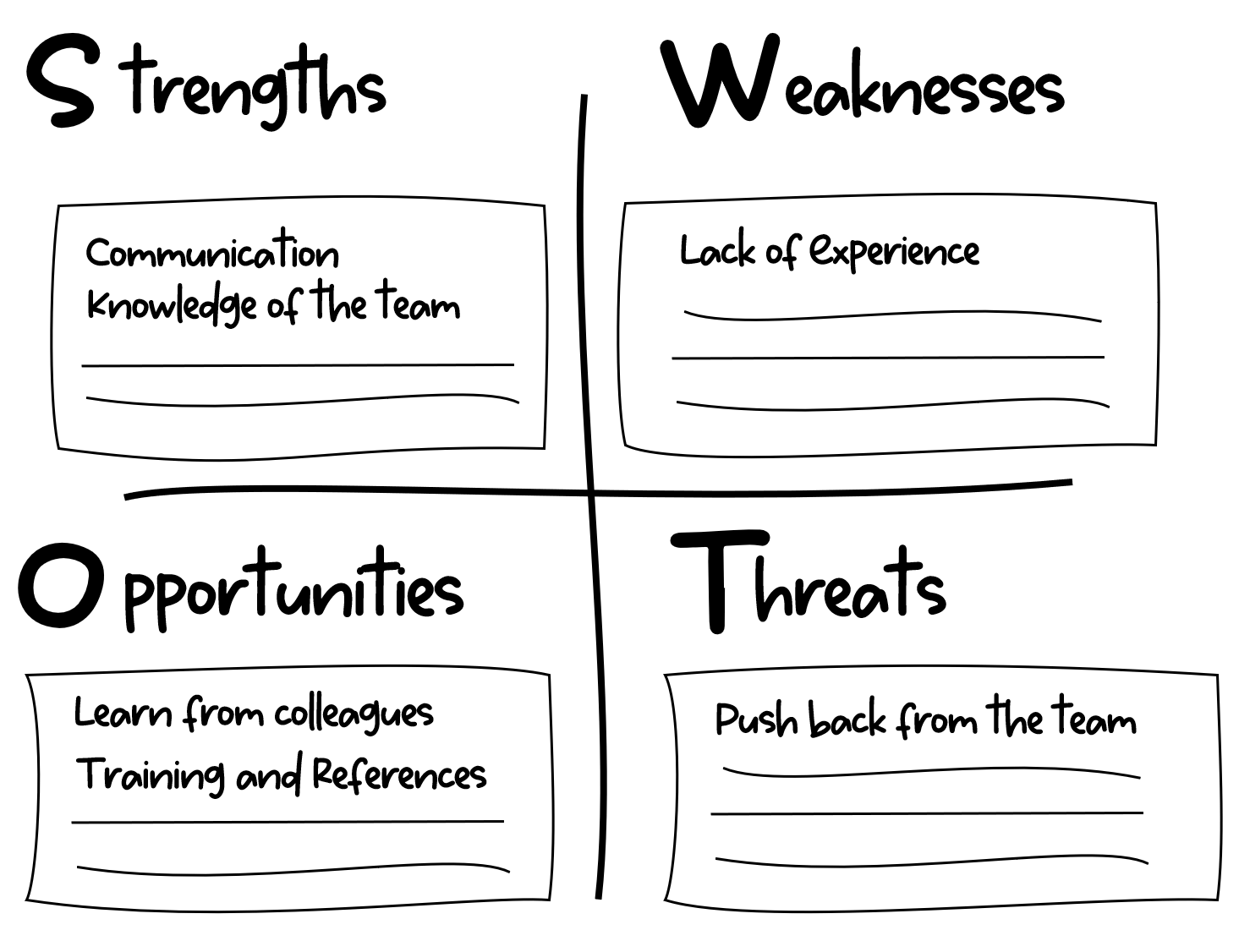 SWOT map