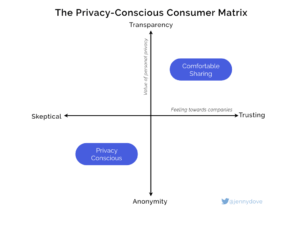 a chart showing users perceptions of privacy