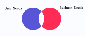 A Venn diagram that shows where user need and business needs overlap