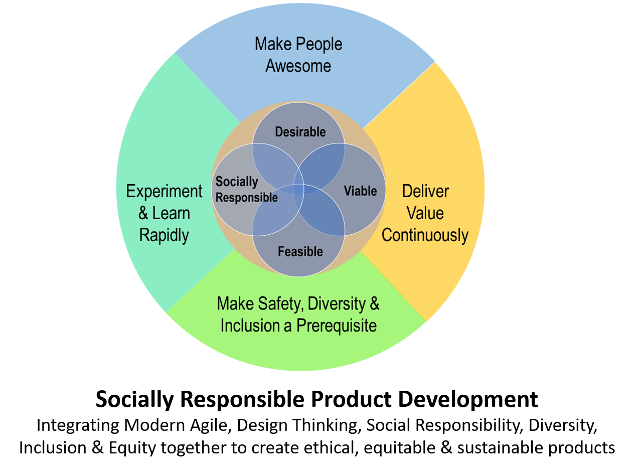 Social responsible product development 