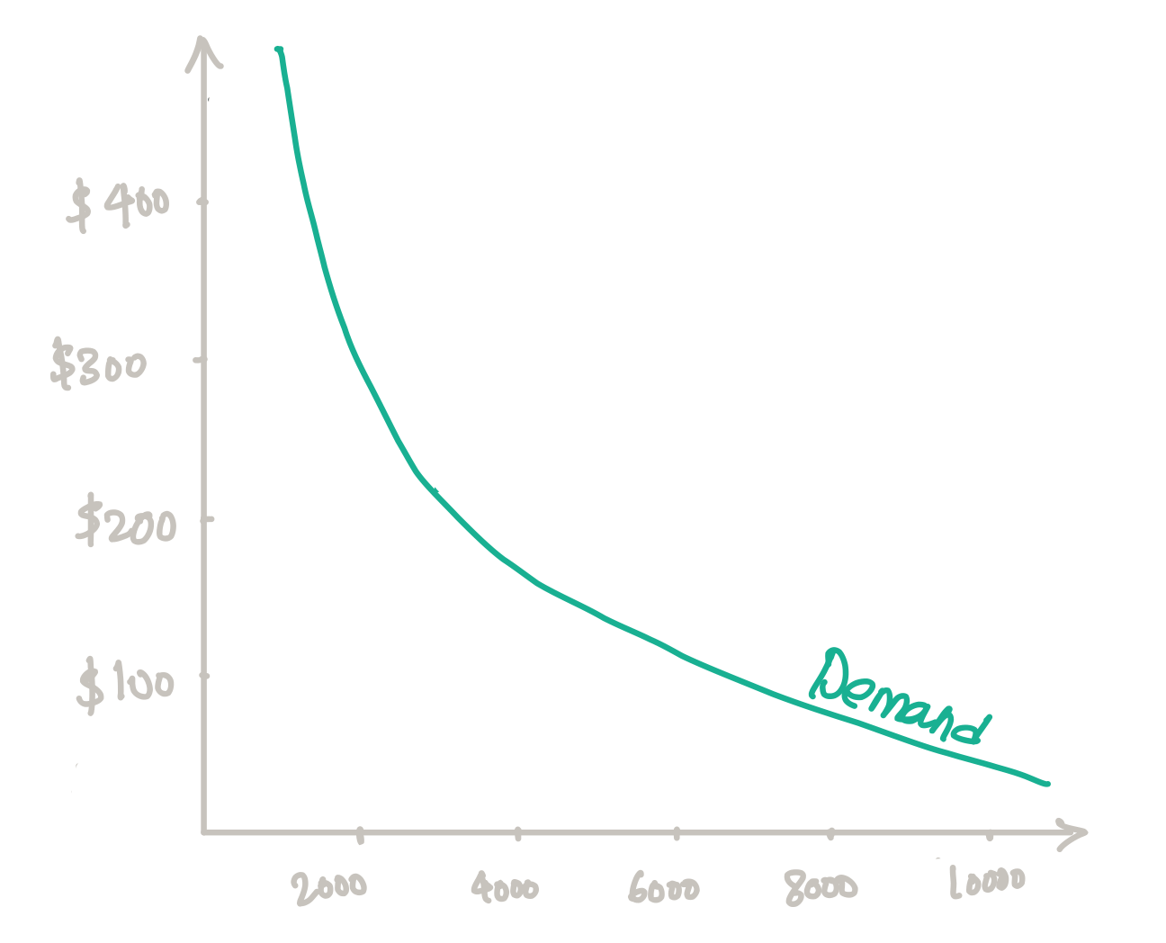 graph showing the demand curve