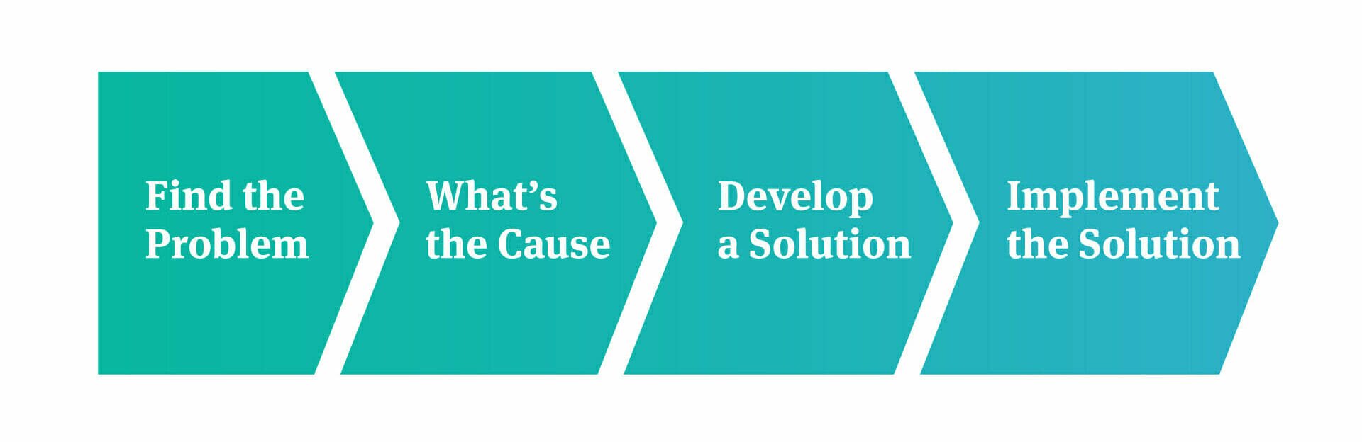 develop a pricing strategy in 4 steps