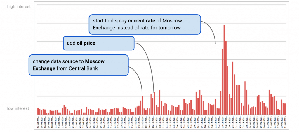 Sudden spike in interest around financial data
