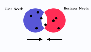 A Venn diagram of user needs and business needs showing where different ideas fall on the spectrum