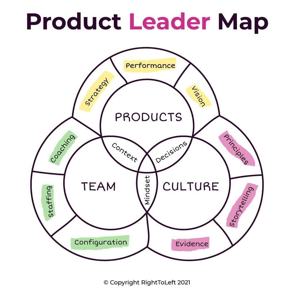 Illustration showing The Product Leader Map