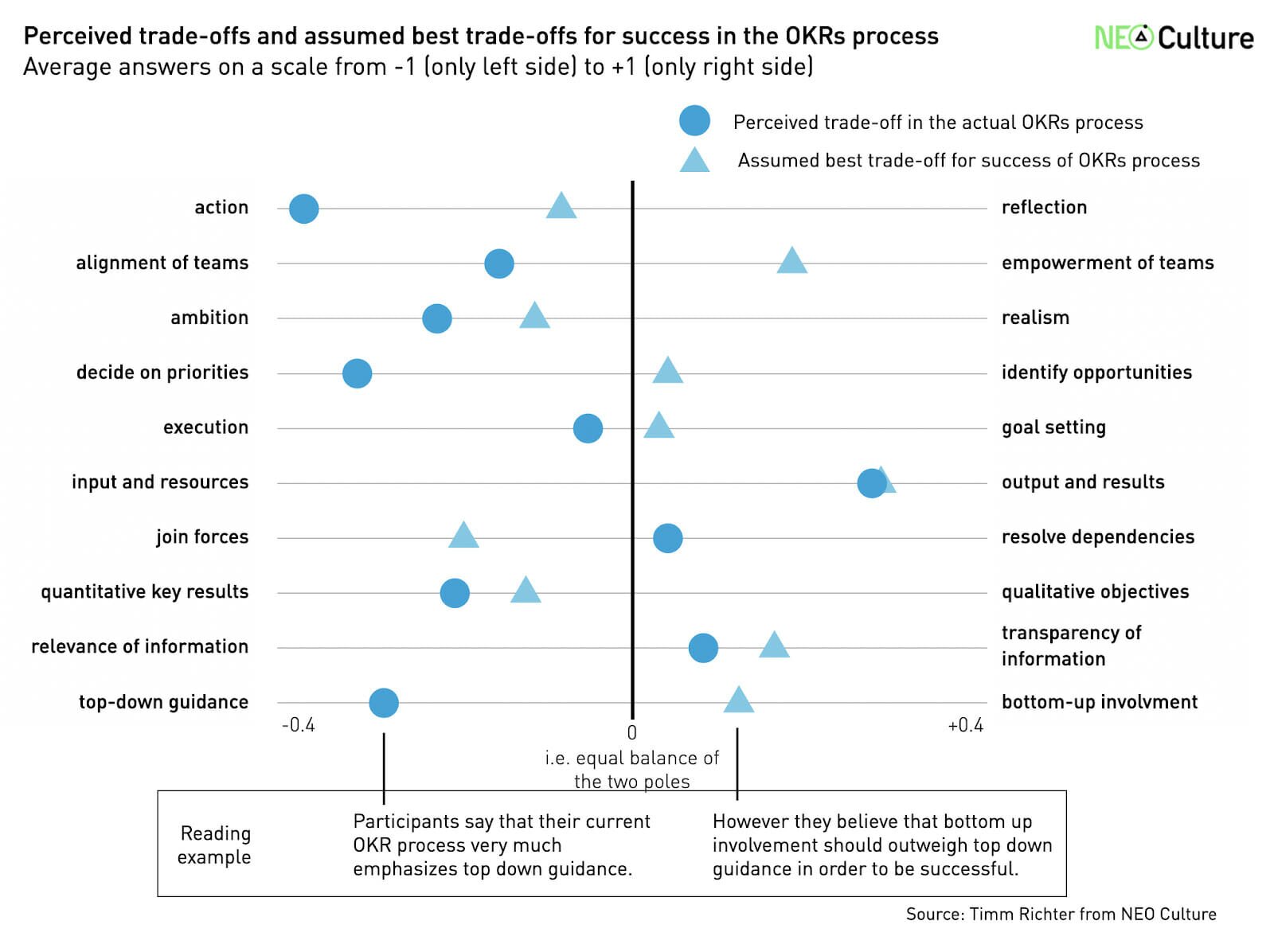 graph showing how product people handle OKR trade offs