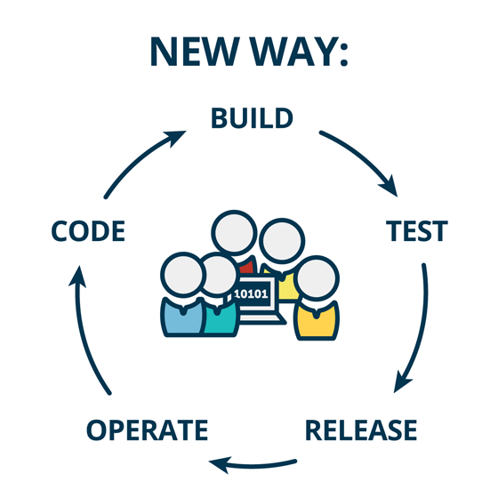 DevOps promotes collaboration between developers and other technology professionals