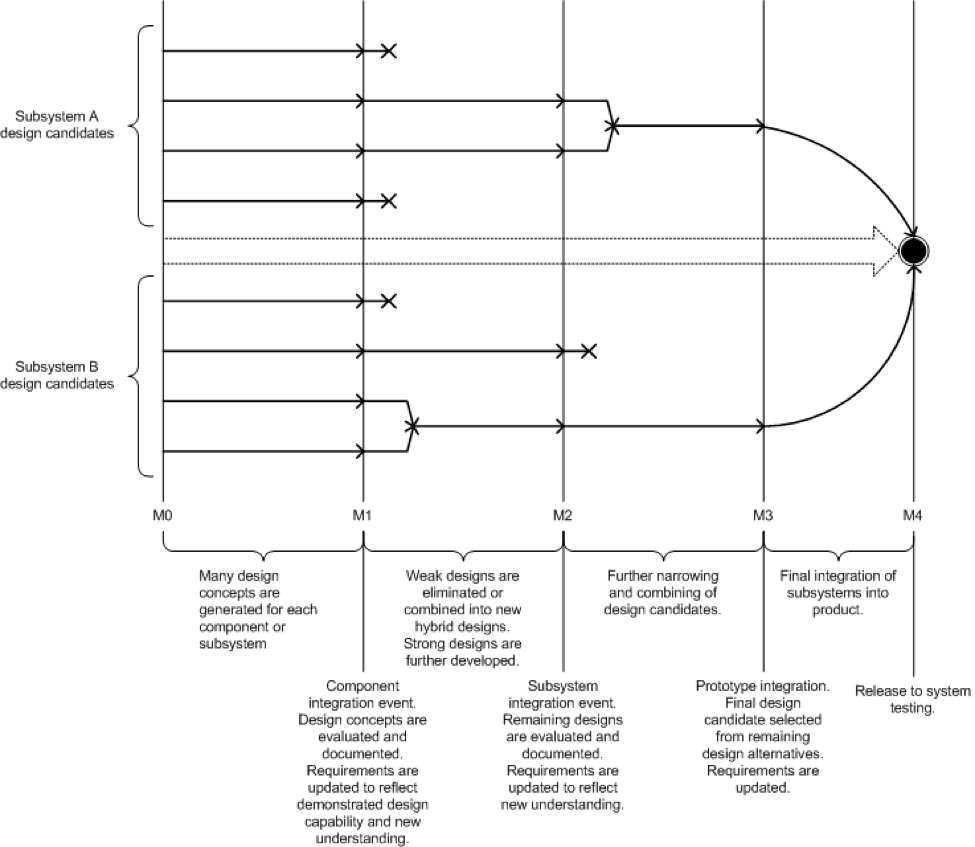 Toyota's Set Based Concurrent Engineering