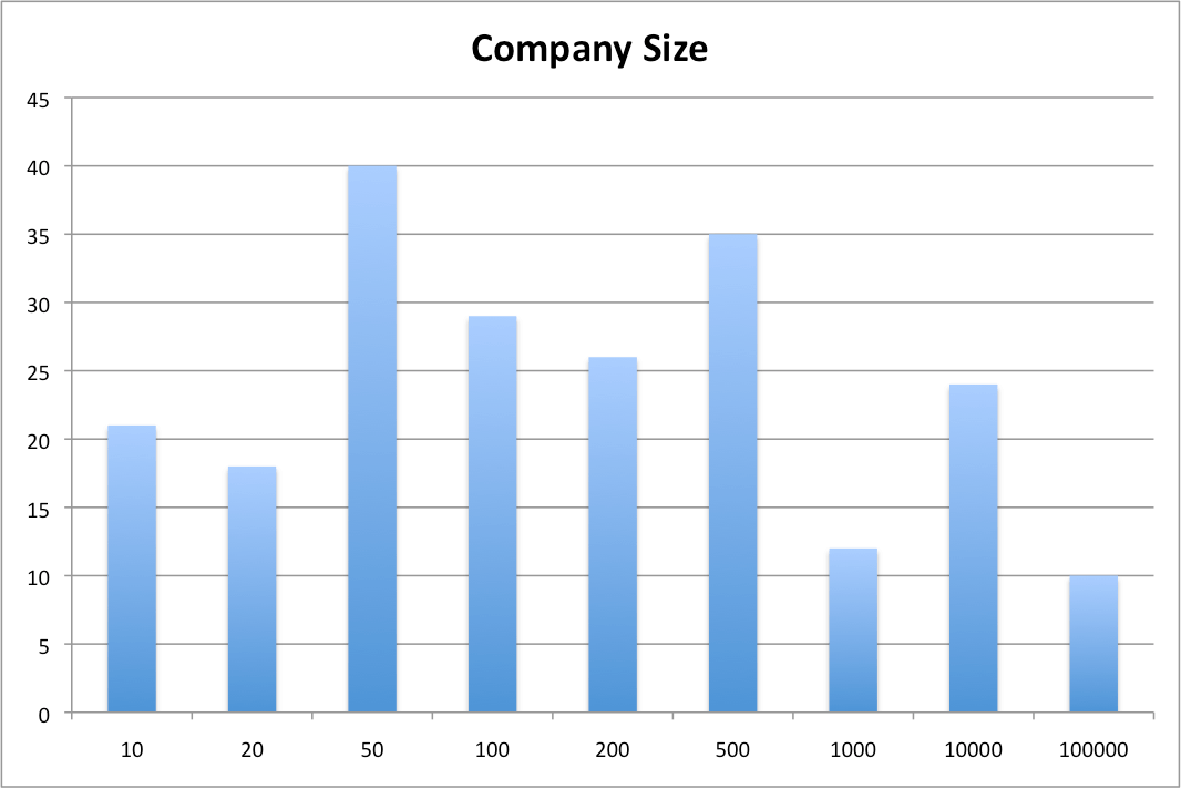 Company Size UK 2013 Survey Results