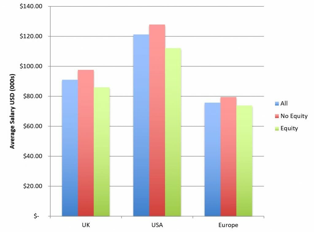 How much equity are product people getting in 2016?