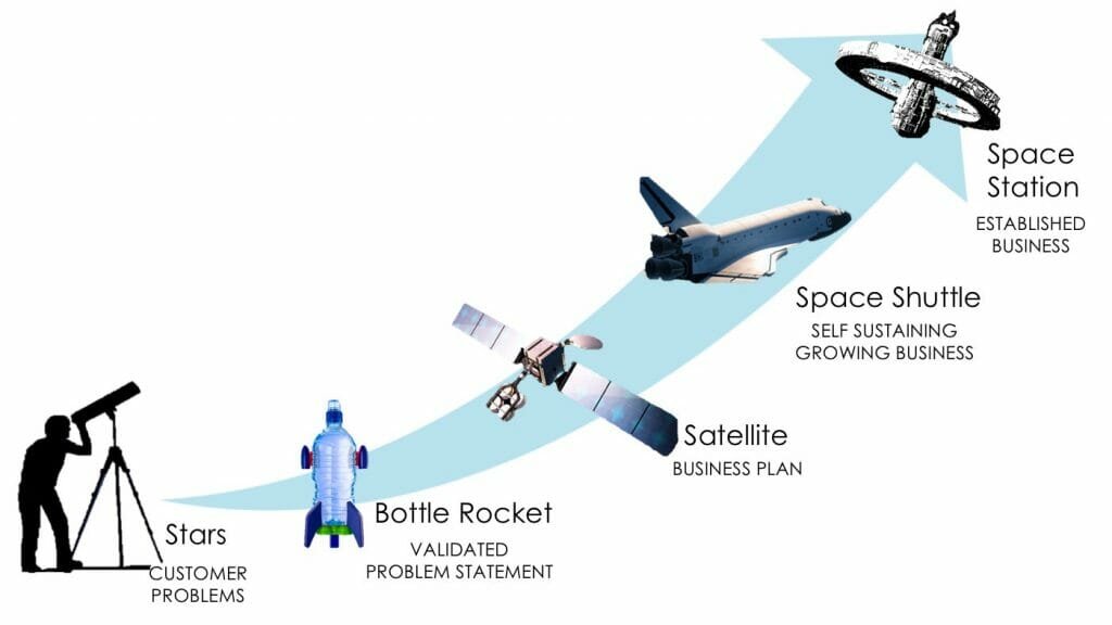 Telenor Product Portfolio lifecycle