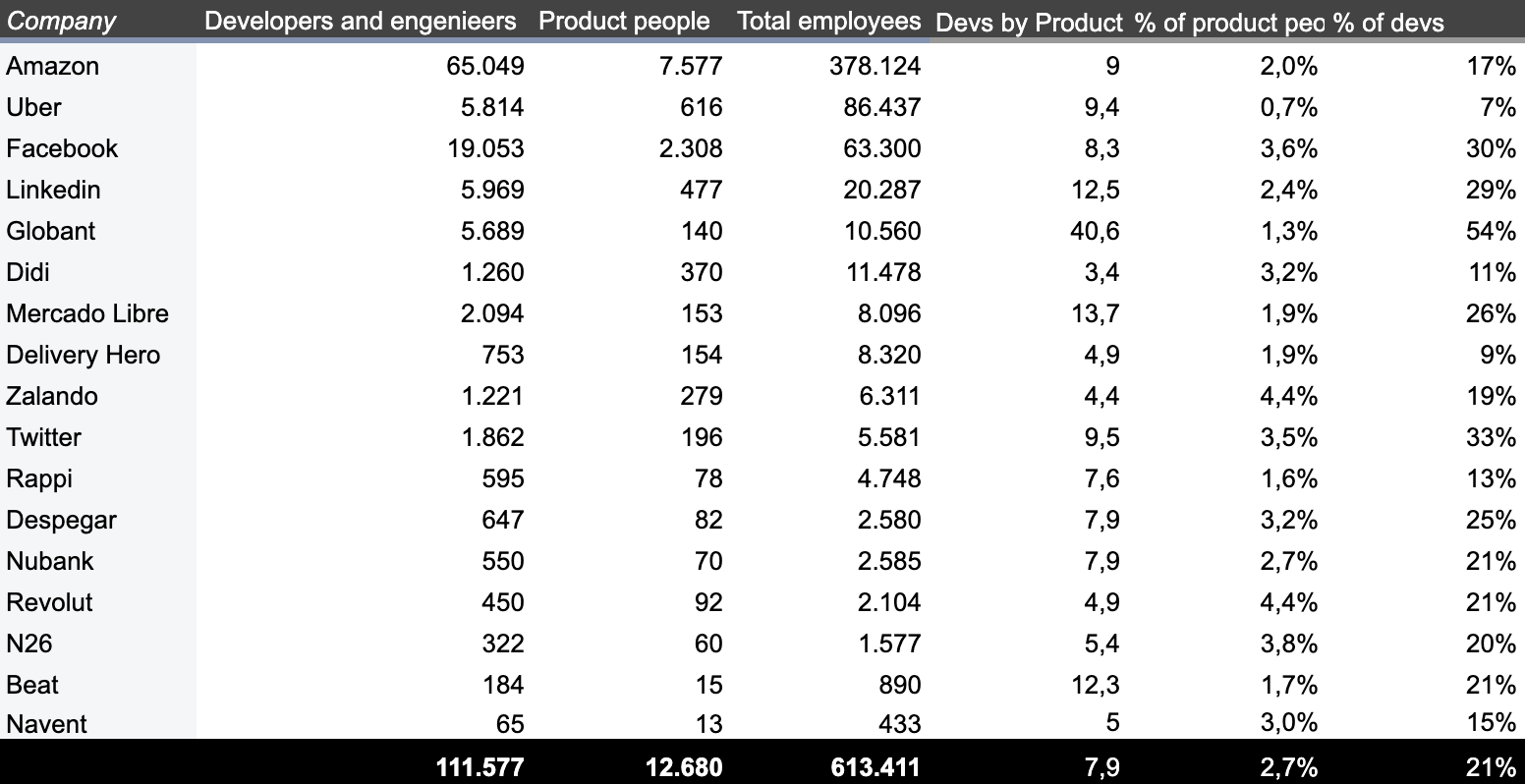 A table showing the total employees in leading tech companies