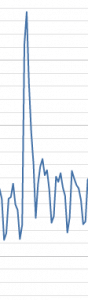 Calendar traffic spike on the first day of the month