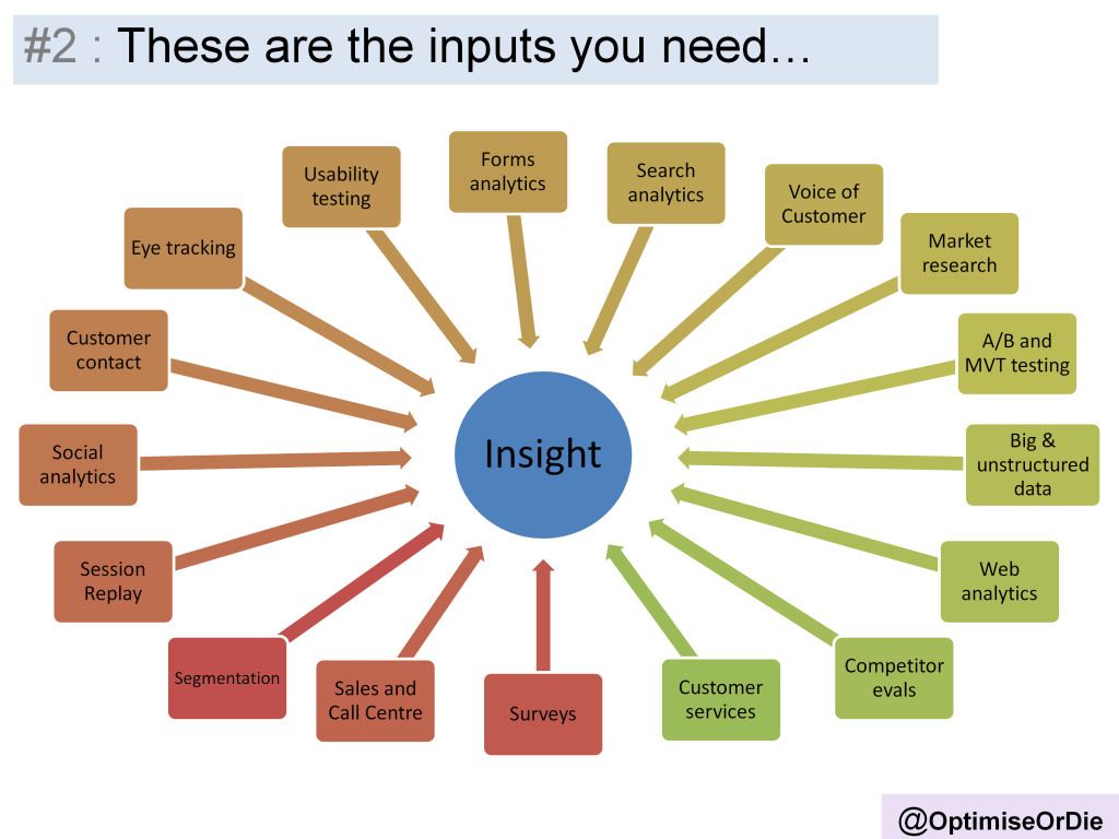 These are the inputs you need for AB testing