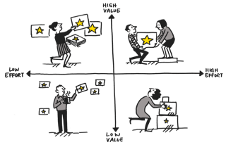 Enter The Prioritisation Matrix