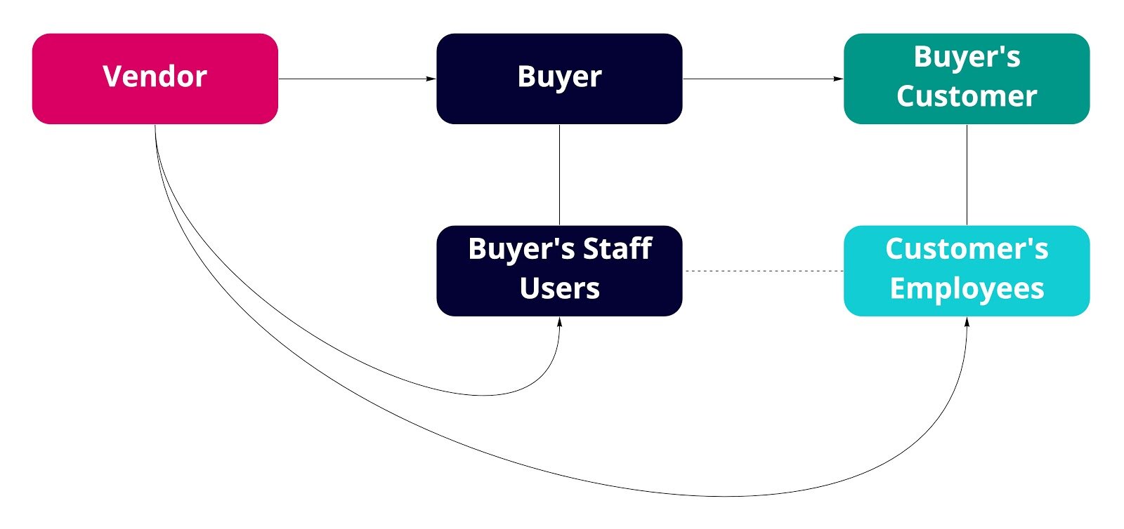 An illustration of the B2BB2C product process (Image: Morgan Beschle)