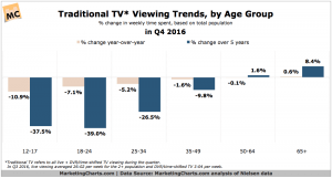 Chart 1 - Nielsen-Traditional-TV-Viewing-Trends-by-Age-Group-in-Q4-2016-Apr2017