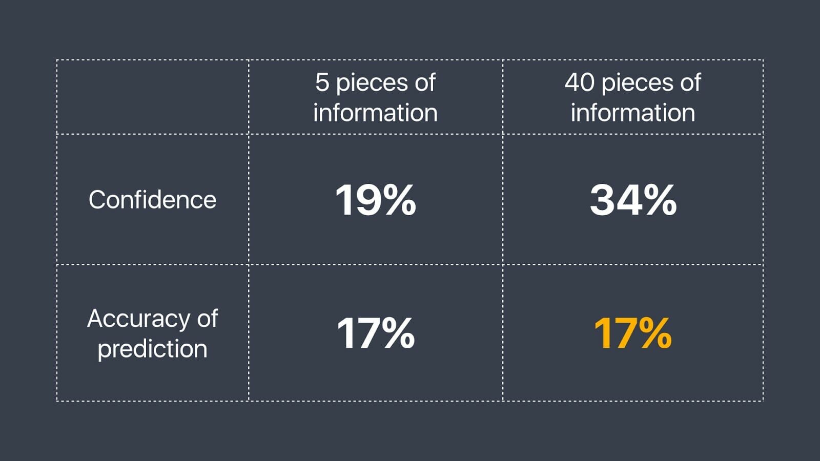 a chart showing that confidence increased with more data, but accuracy stayed the same