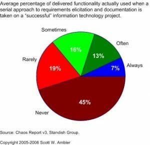 Why Product Requirement Documents Suck - Features Don't Get Used