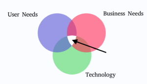 A Venn diagram of user needs, business needs, and technology with discovery at the center