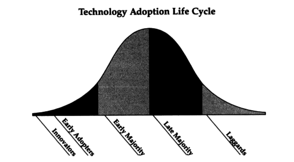 Technology Adoption Cycle image