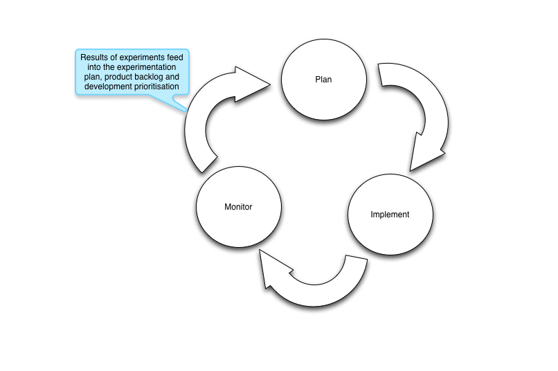 Experimentation cycle from planning to implementaiton to monitoring back to planning 