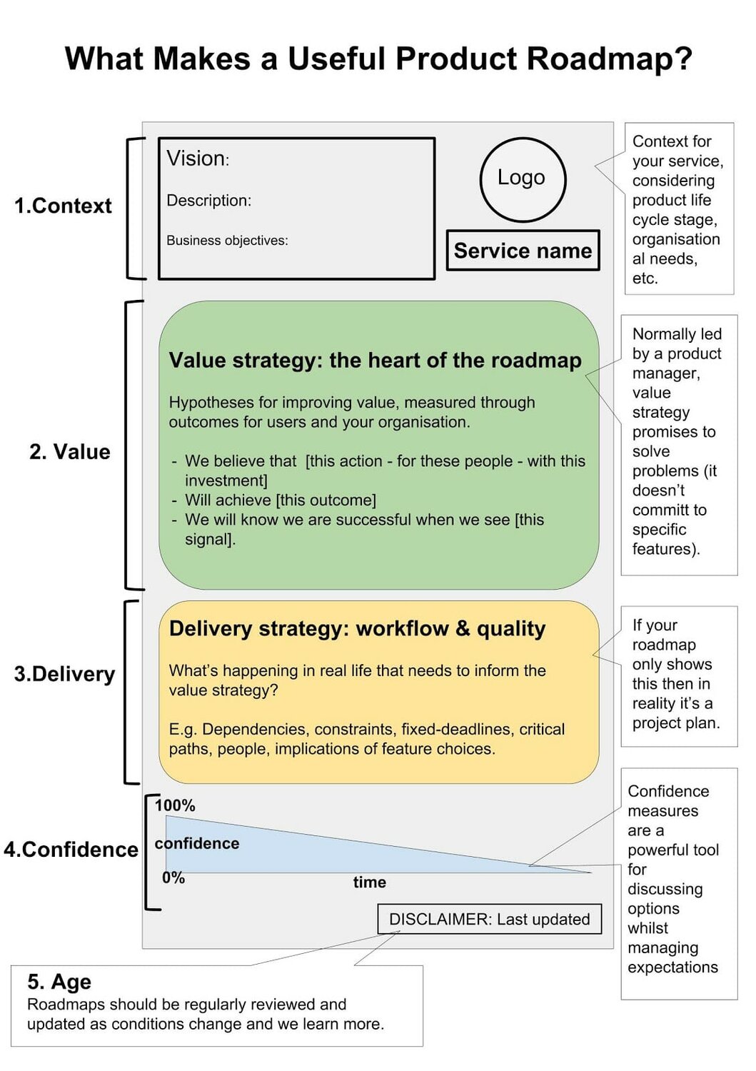 A diagram for a roadmap that includes Context, Value, Delivery, and Confidence