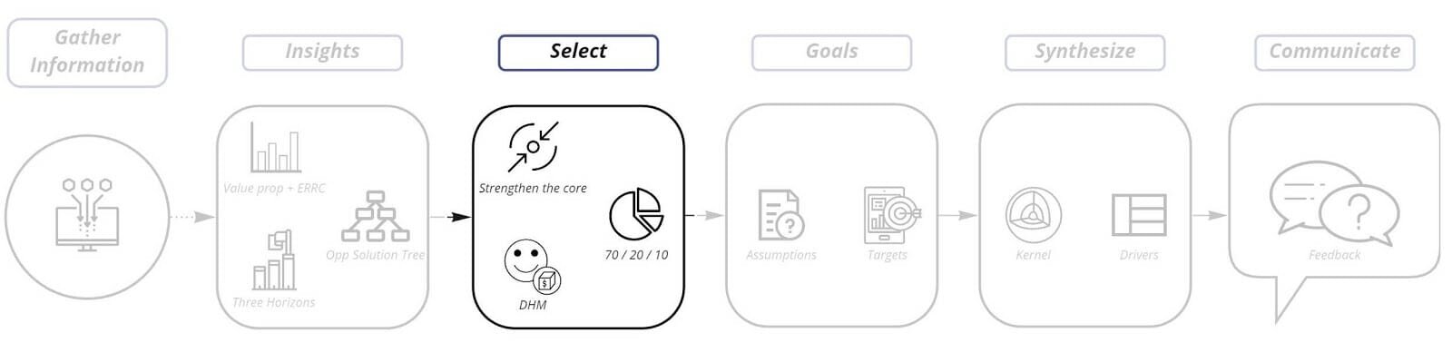 Flow chart showing the stage when you might select the most promising strategic drivers for your product