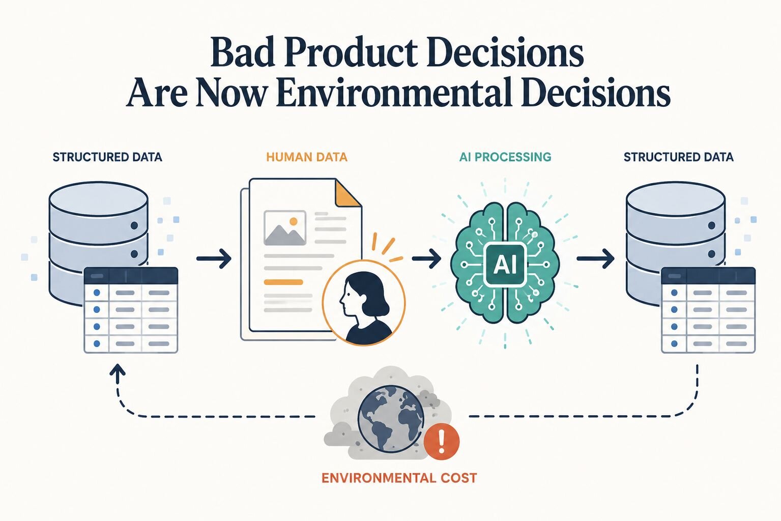 Product decisions are now environmental decisions