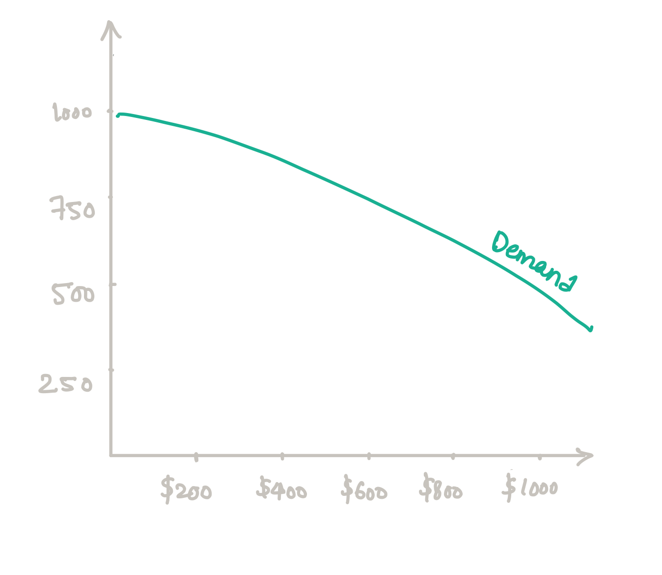Graph showing demand curve