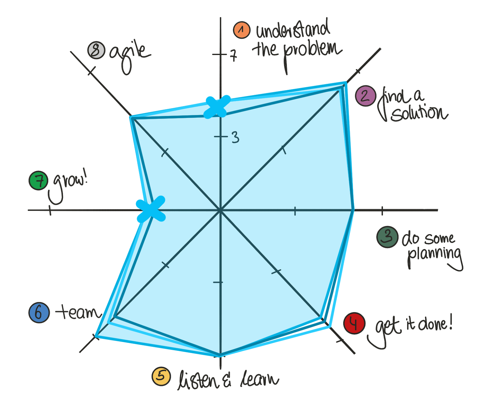 The web of scores on PMwheel graphic 