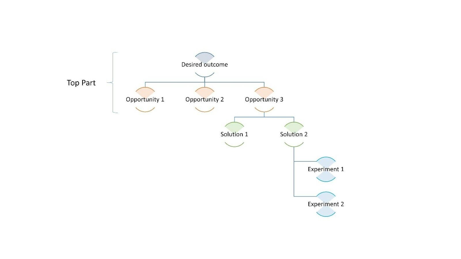 A visual illustration of an opportunity tree