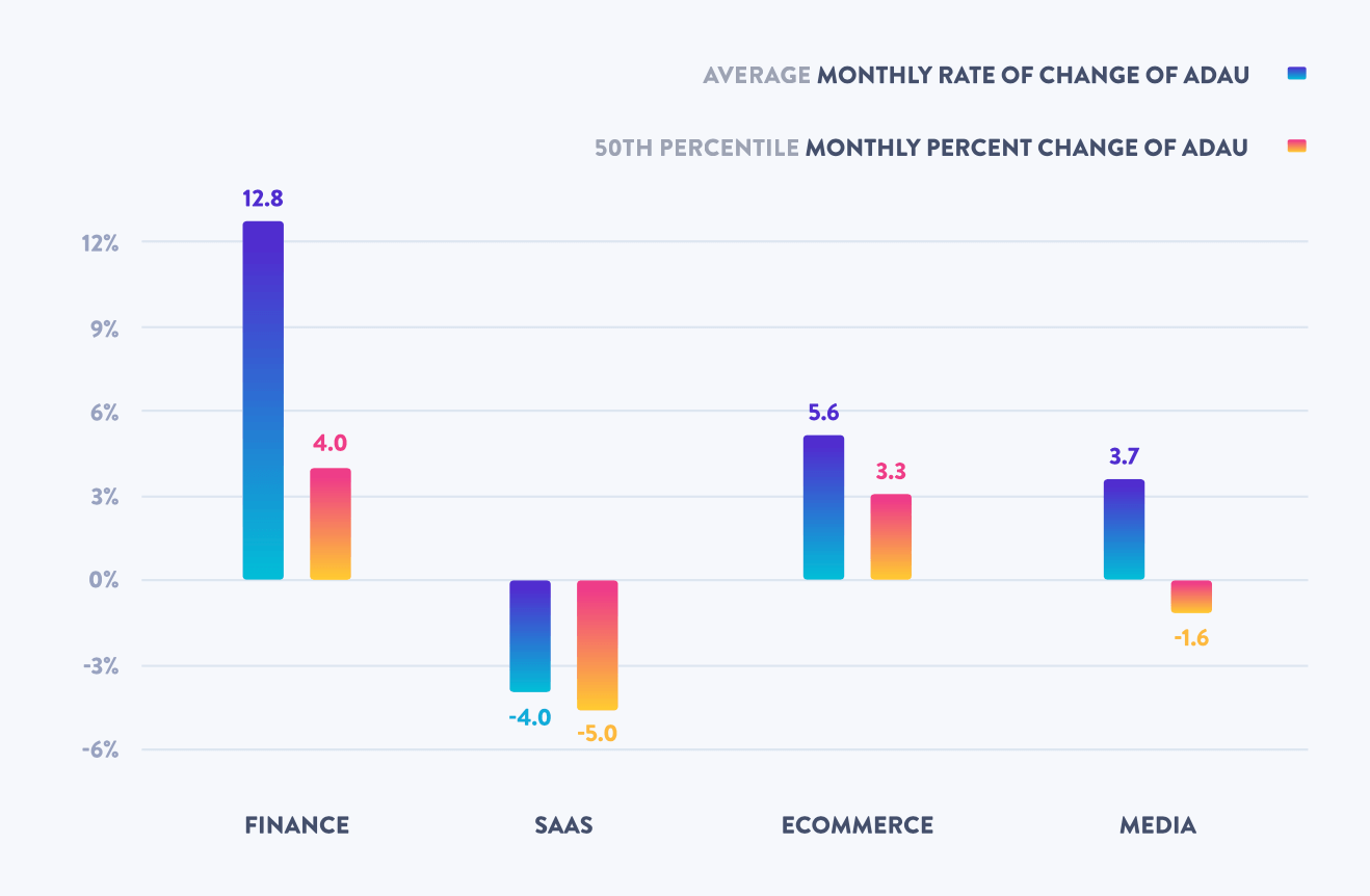 Monthly Rate of Change in Active Daily Users