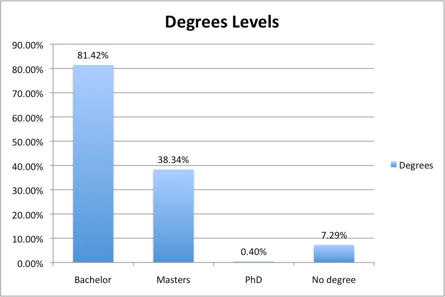 Degree Levels