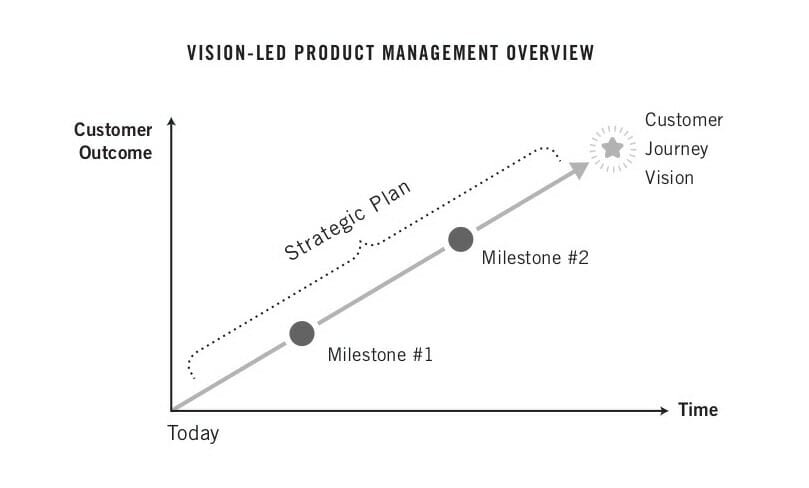 Vision_Led_Product_Management_Overview